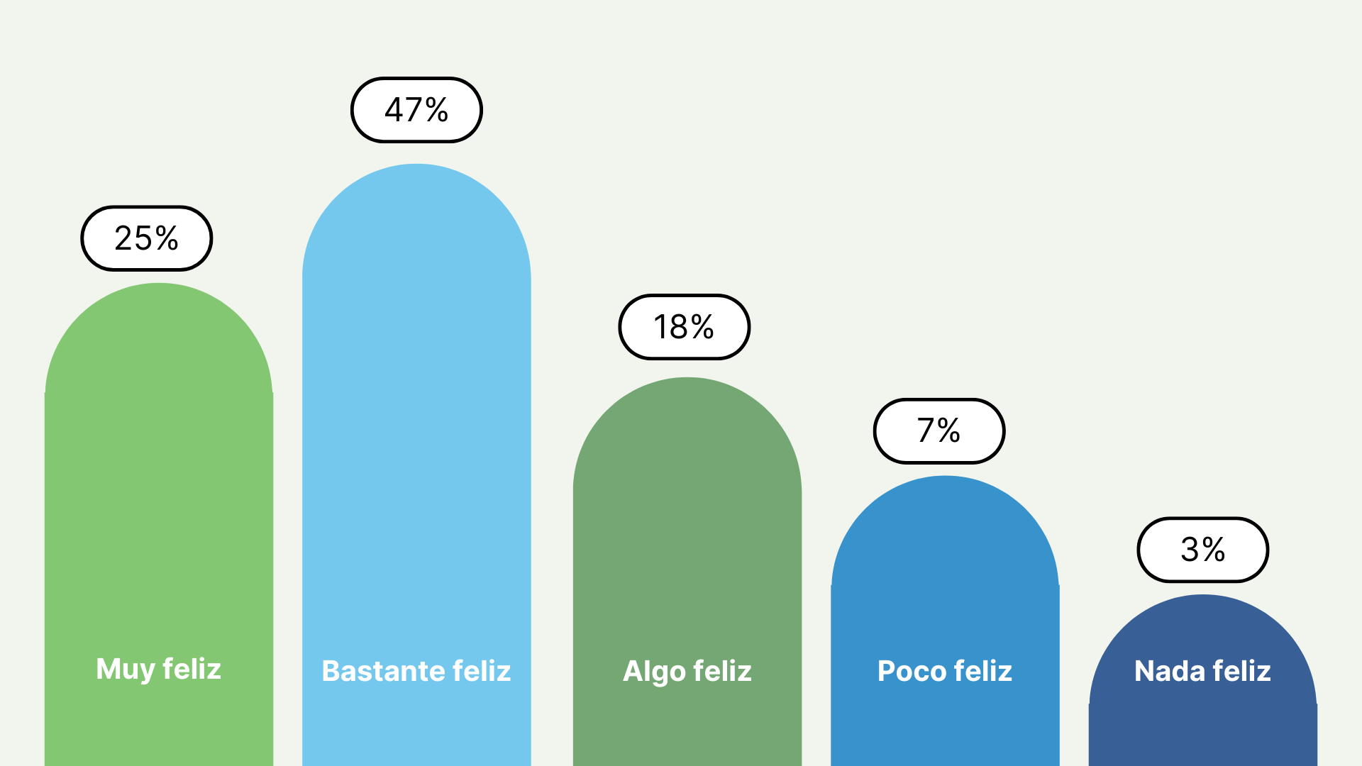 Felicidad uruguayos - Gráfico